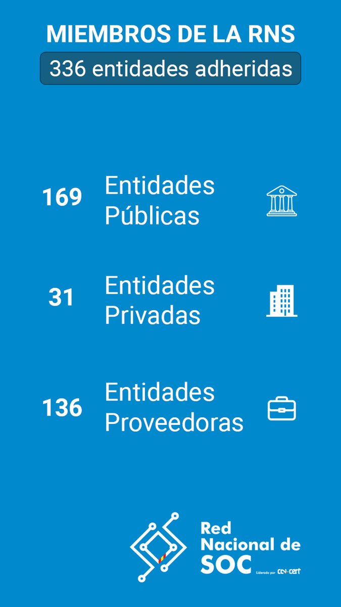CCNCERT's tweet photo. 🤝 10 nuevas entidades adheridas a la #RNS (ya son 336):

🏛️ Públicas: Aytos de El Rosario, El Sauzal, El Tanque, Los Silos y Vilaflor de Chasna
🏢 Privadas: @cibersare, #Delta90, #Teradisk Consulting y #YuberoTECH
🏣 Proveedoras: #IBERSYA

Más info👇
https://t.co/23sWdEfHUO https://t.co/8ybQe9RKuX