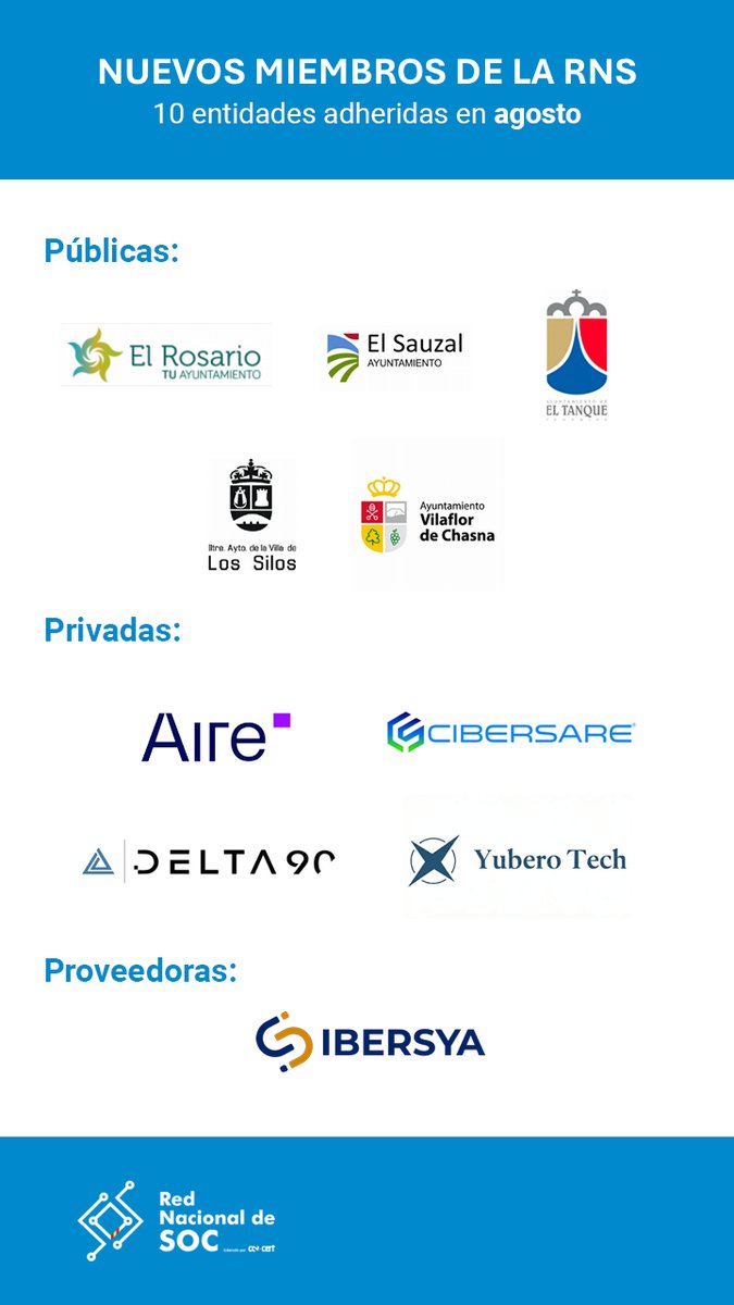 CCNCERT's tweet photo. 🤝 10 nuevas entidades adheridas a la #RNS (ya son 336):

🏛️ Públicas: Aytos de El Rosario, El Sauzal, El Tanque, Los Silos y Vilaflor de Chasna
🏢 Privadas: @cibersare, #Delta90, #Teradisk Consulting y #YuberoTECH
🏣 Proveedoras: #IBERSYA

Más info👇
https://t.co/23sWdEfHUO https://t.co/8ybQe9RKuX