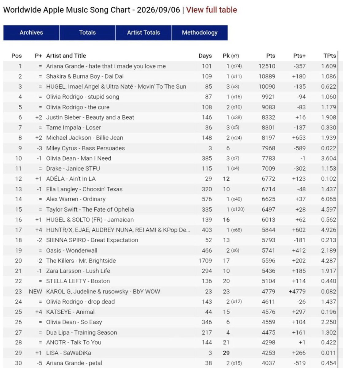 lli3ew's tweet photo. أغنية «SaWaDiKa» لليسا تصل إلى المركز #29 عالميًا على مخطط Apple Music TOP songs لتصبح أعلى أغنية لفنان K-Pop منفرد حاليًا على المخطط 😝

الارمي اختفو بعد ذا الخبر يحسبون ليسا فلوب زي بتوس https://t.co/ntj4Xyexxs