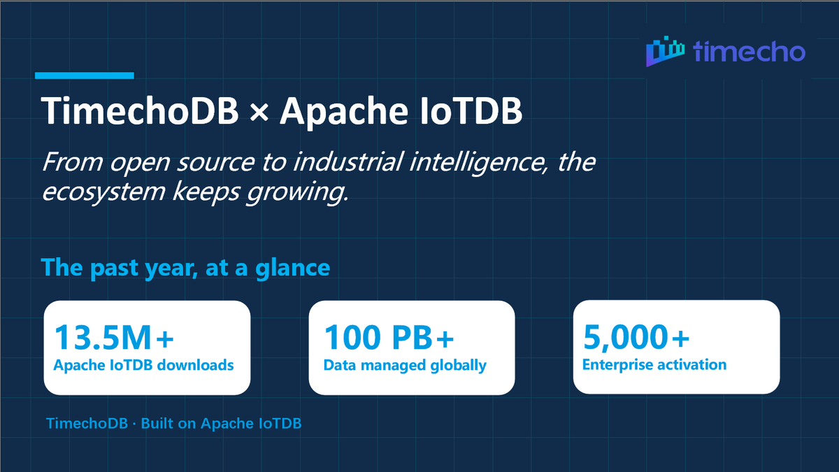 TimechoTech's tweet photo. Over the past year, the Apache IoTDB and Timecho ecosystem has kept moving.

Open-source adoption.
Industrial-scale data infrastructure.
Timer series foundation models.

They’re growing together.
#ApacheIoTDB #database #TimeSeries #IndustrialAI https://t.co/ktmWkOmO2D