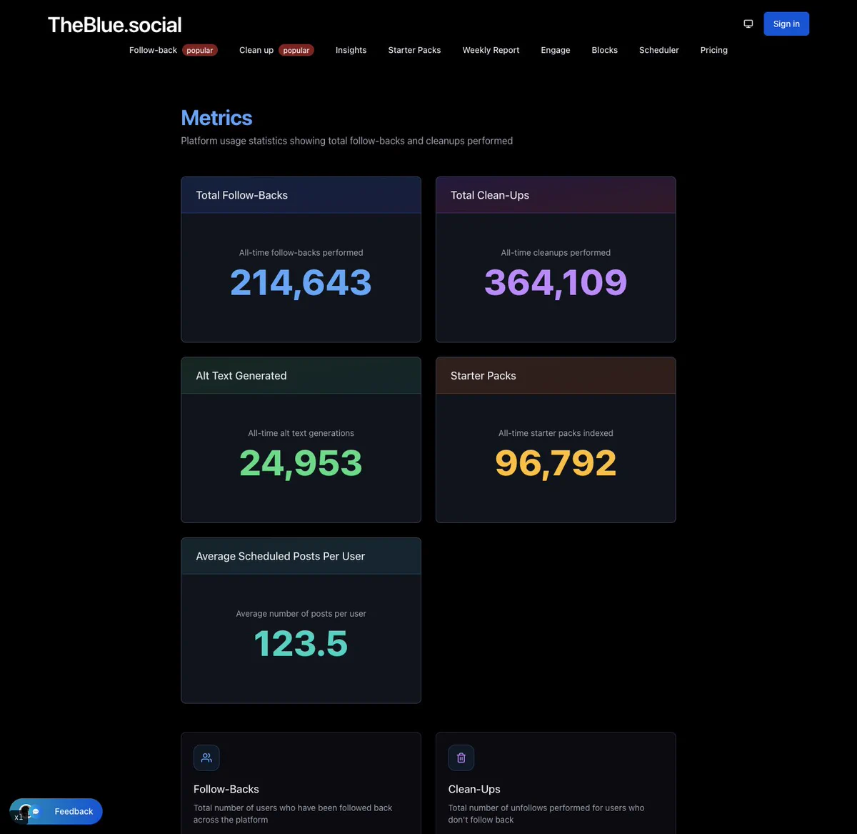 TheBlue.social metrics page showing 214,643 follow-backs, 364,109 clean-ups, 24,953 alt text generations, 96,792 starter packs indexed, and 123.5 average scheduled posts per user.