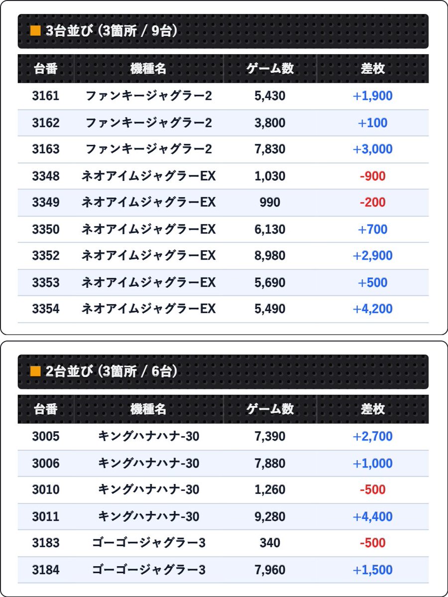slo_tokyo's tweet photo. 2026-09-04 マルハンメガシティ2000蒲田7 ｜結果速報

■金曜日、イイナWEEK

全体平均+330枚

ピック12.7%(91/715)

▶ ポイント
✅金曜日
※列イチ

■ 全🌈(3機種)
・ソードアート・オンライン
・アズールレーン THE ANIMATION
・ガールズ&パンツァー 最終章

■ 3台並び(3箇所)
・ファンキージャグラー2
・ネオアイムジャグラーEX
・ネオアイムジャグラーEX

■ 2台並び(3箇所)
・キングハナハナ-30
・キングハナハナ-30
・ゴーゴージャグラー3

■ その他(65台)