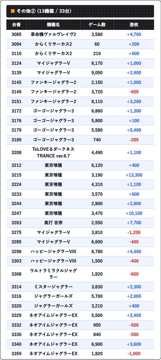 slo_tokyo's tweet photo. 2026-09-04 マルハンメガシティ2000蒲田7 ｜結果速報

■金曜日、イイナWEEK

全体平均+330枚

ピック12.7%(91/715)

▶ ポイント
✅金曜日
※列イチ

■ 全🌈(3機種)
・ソードアート・オンライン
・アズールレーン THE ANIMATION
・ガールズ&パンツァー 最終章

■ 3台並び(3箇所)
・ファンキージャグラー2
・ネオアイムジャグラーEX
・ネオアイムジャグラーEX

■ 2台並び(3箇所)
・キングハナハナ-30
・キングハナハナ-30
・ゴーゴージャグラー3

■ その他(65台)