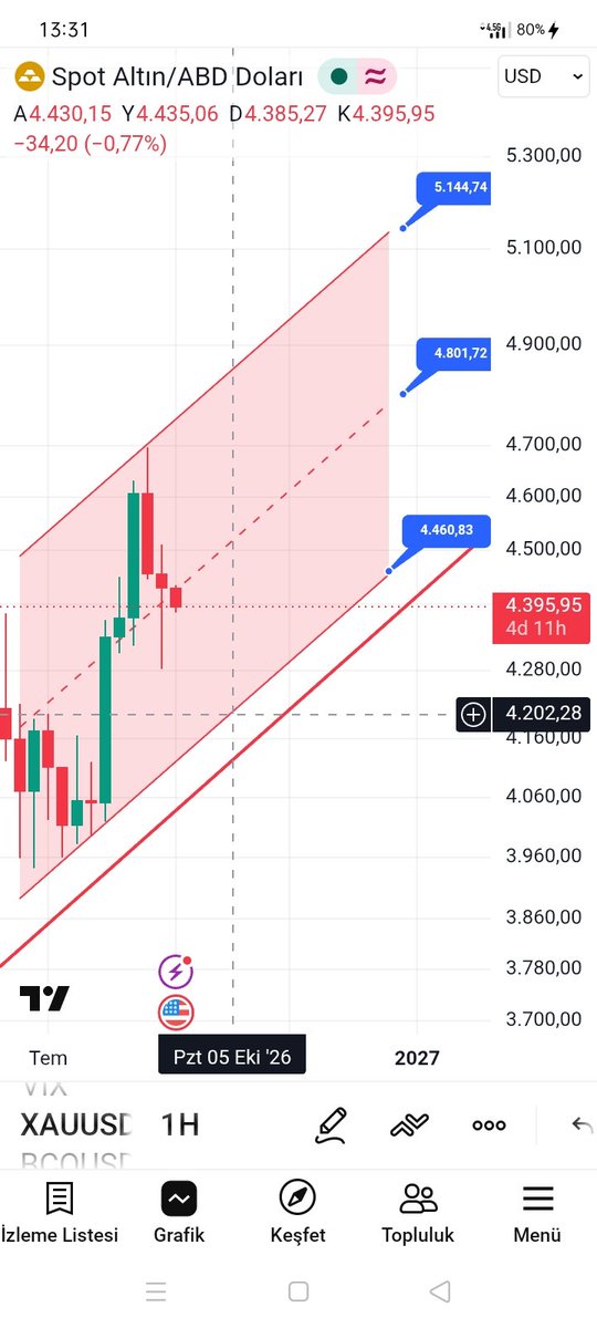 gugu2272's tweet photo. Sağdaki #gold ana eski grafiğimiz,o grafikle birkaç ay önce 3900/4000 dip dengelenme olduğunu 4700 tepki yükselişi olacağını yazmıştık,ÇALIŞTI,şimdi SOLDAKİNİ takip ediniz,artık gelirse 4200/4280 bölgesi UYGUN fiyattır,sene sonuna doğru 4800/5000 bandına #xu100 #xagusd #xauusd https://t.co/ylCeHoARfD