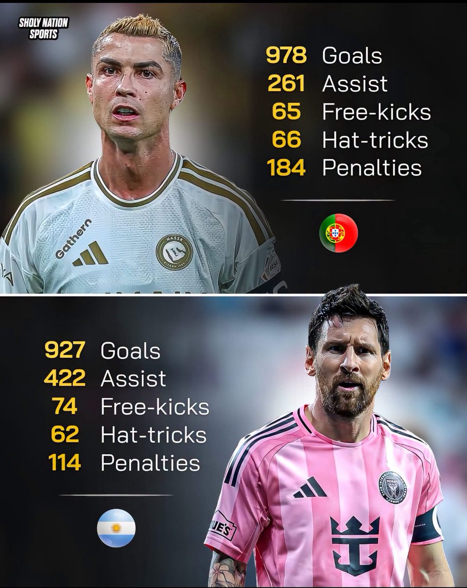 DayohHassa99806's tweet photo. Lionel Messi and Cristiano Ronaldo - career stats:
Lionel Messi:t-tricks
927 goals
422 assists nalties
74 free-kick goals
62 hat-tricks
114 penalty goals
Cristiano Ronaldo:
978 goals
261 assists
65 free-kick goals
66 hat-tricks
184 penalty goals
Legends! https://t.co/YzzIa3tNX1