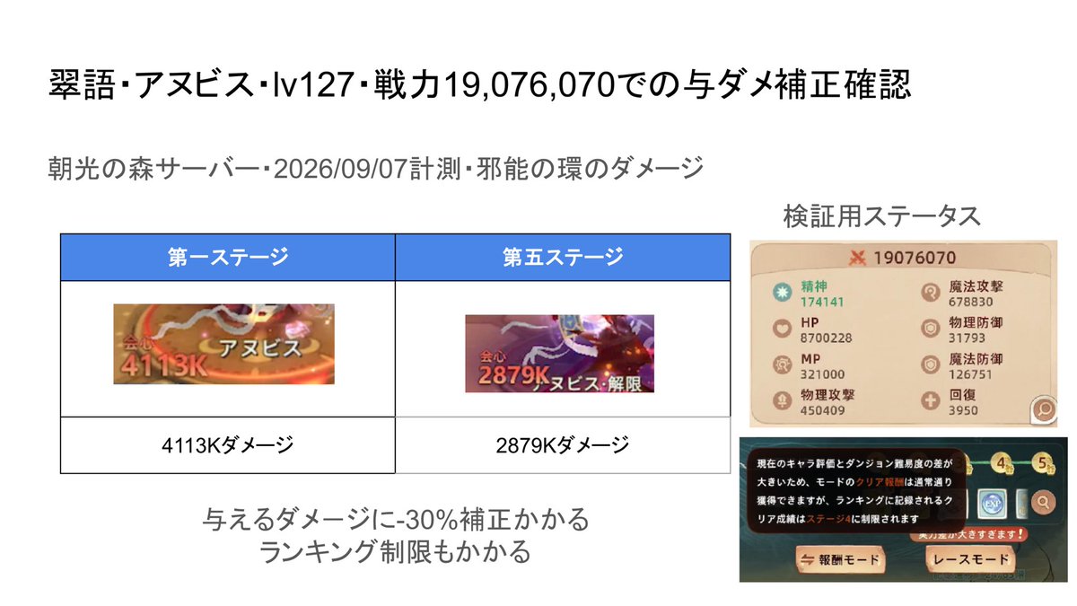 neiro1010's tweet photo. 翠語で5階のランキング制限かかるようになったので、朝光の森では戦力どこら辺で制限かかるか確認!
19076123あたり!

ついでに与ダメとの関連見た感じ、どうやら5階の補正基準となる戦力約2119万の90%をラインに、ランキング制限もかかってるみたいだ
ピークと同じ雰囲気だ

 #ツリネバ https://t.co/fyD9yWw8Dg