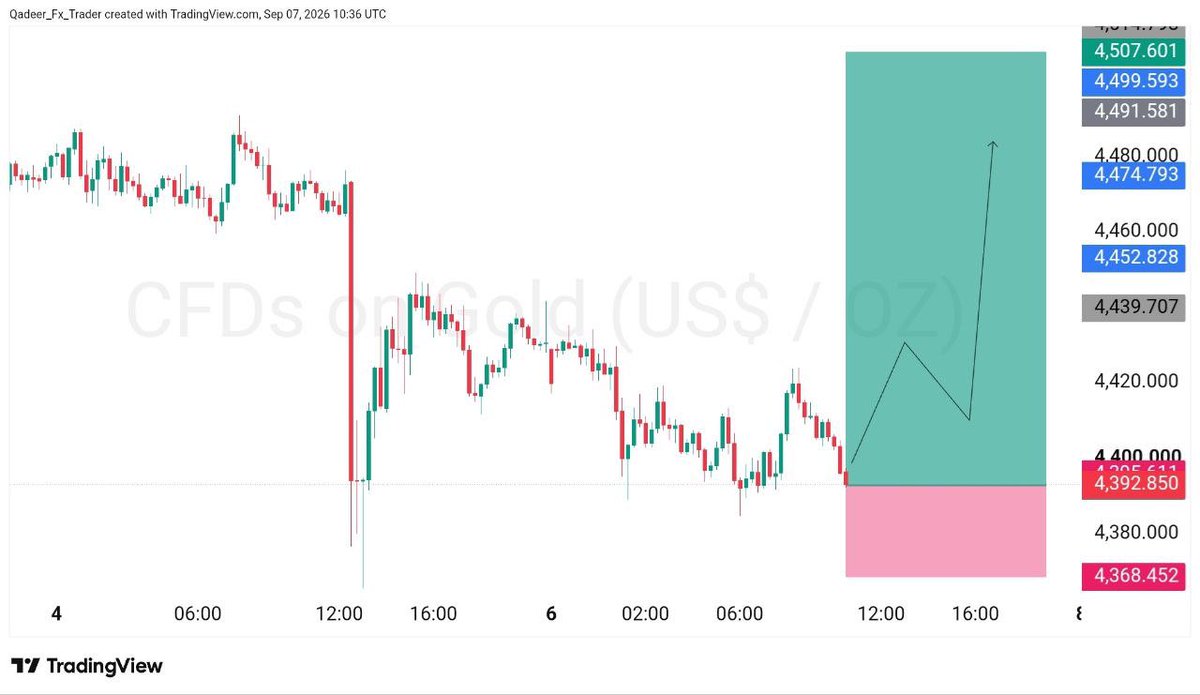 QadeerBaloch005's tweet photo. I am going to Buy #XAUUSD 

Gold still Bullish let’s go buy https://t.co/87yMijzMGA