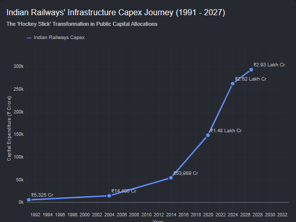 India_Policy's tweet photo. While expressways hog the headlines, the transformation of Railways has been no less impressive. Since 2014:
-Full electrification: Over 48,000 rkm electrified, cutting diesel dependency dramatically and shifting the economy away from heavy oil imports
-More than 31,000 kilometers of new tracks laid, increasing capacity of existing lines and connecting hitherto inaccebile Kashmir and North East
-Additionally, more than 54,600 km of old tracks fully renewed to handle increased weights and prevent accidents

And the new chapter:
-Vande Bharat Trains
-Bullet Train
-Dedicated Freight Corridor
-Kavach Safety systems
-Station Redevelopment