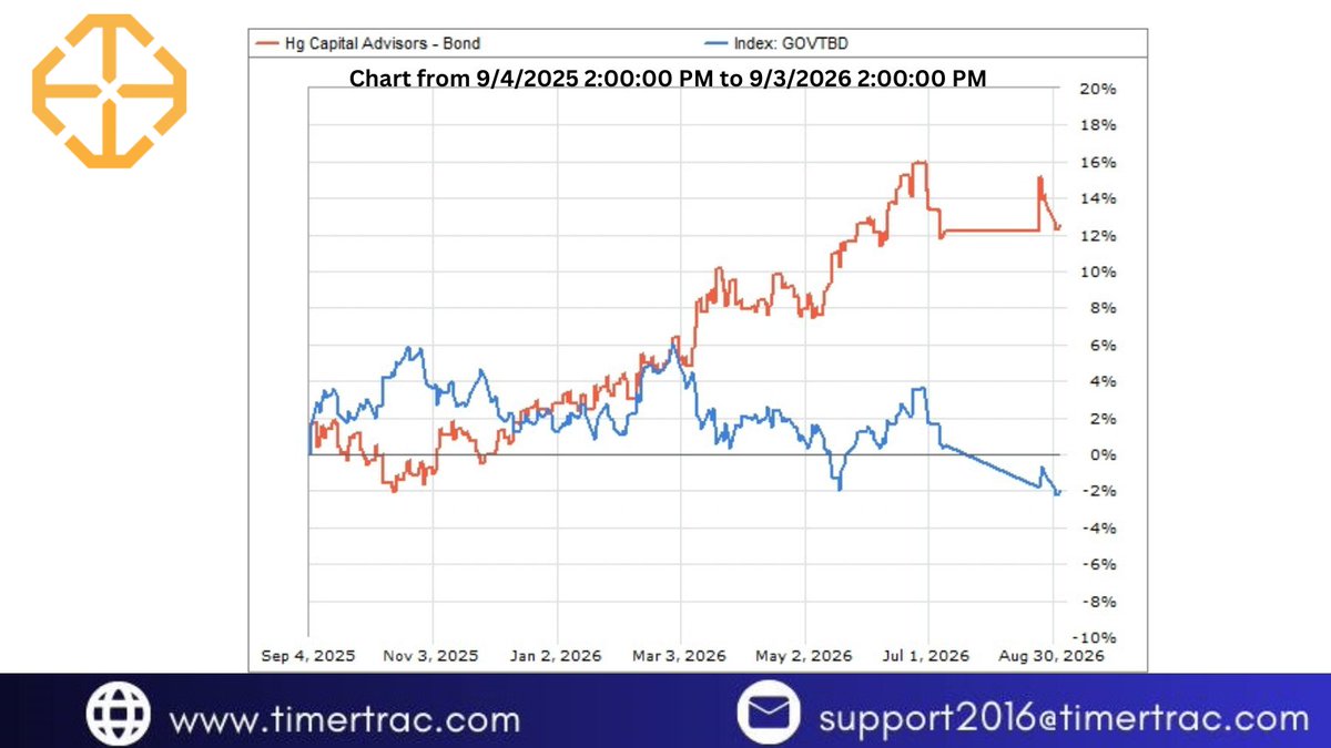 TimerTrac's tweet photo. Hg Capital Advisors - Bond Performance Recap

The strategy has maintained a clear positive trend despite several pullbacks, while the benchmark has struggled to regain momentum.

👉 Visit https://t.co/1OWWhuGOPW to learn more.
#TimerTrac #MarketTiming #Bonds #HighYield #Investing https://t.co/xZnzdgWEeR