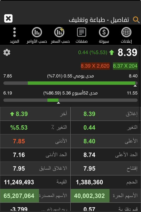 alliseesparkles's tweet photo. تحديث ..
#الطباعه_والتغليف 
عودته الان اعلي من ٨ جميله جدا جدا ..
نبي ٨.٦٠ وعندها نحدث باذن الله
وقفنا نرفعه الان الي ٧.٧٨ باغلاق يوم 
اعلي هذه النقطه 👍👍👍 https://t.co/ve42zRnC22 https://t.co/YWrgfo5VzN