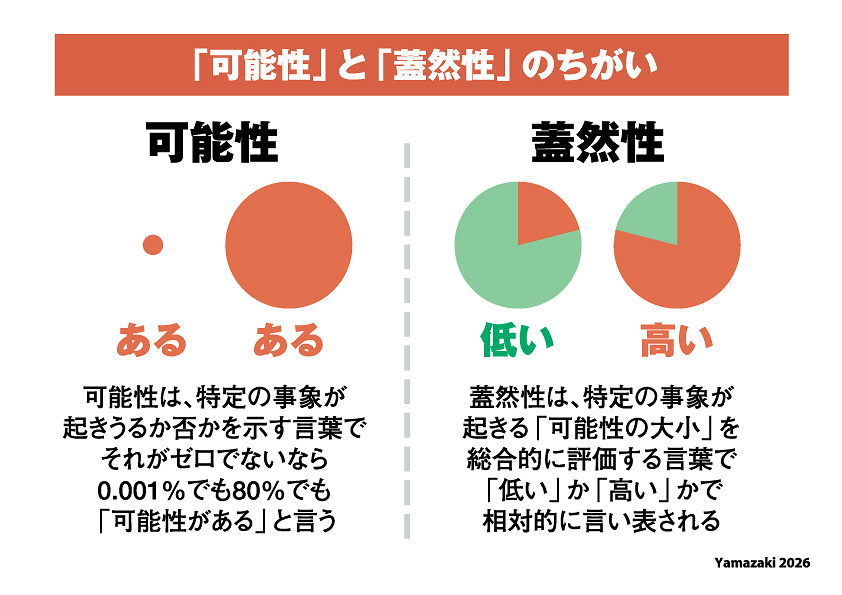mas__yamazaki's tweet photo. （続き）この誤謬とそれを引き起こす詐術は、「可能性」と「蓋然性」の混同によるもの。ある出来事が起きる「可能性」があるかないか、という問いをまず立て、無いとは言い切れない程度の「ある」を針小棒大に膨らませて脅威を誇張する詐術が多い。県知事選を控えた沖縄の人は、特に注意してください。 https://t.co/BT9J9h1tPK