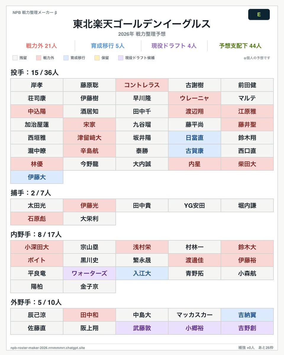 rakutengo81's tweet photo. 2026年 東北楽天ゴールデンイーグルスの戦力整理予想を作りました！
戦力外 21人・育成移行 5人・現役ドラフト候補 4人
#NPB戦力整理メーカー
https://t.co/att64LwYC3 https://t.co/JxYcasOcRo