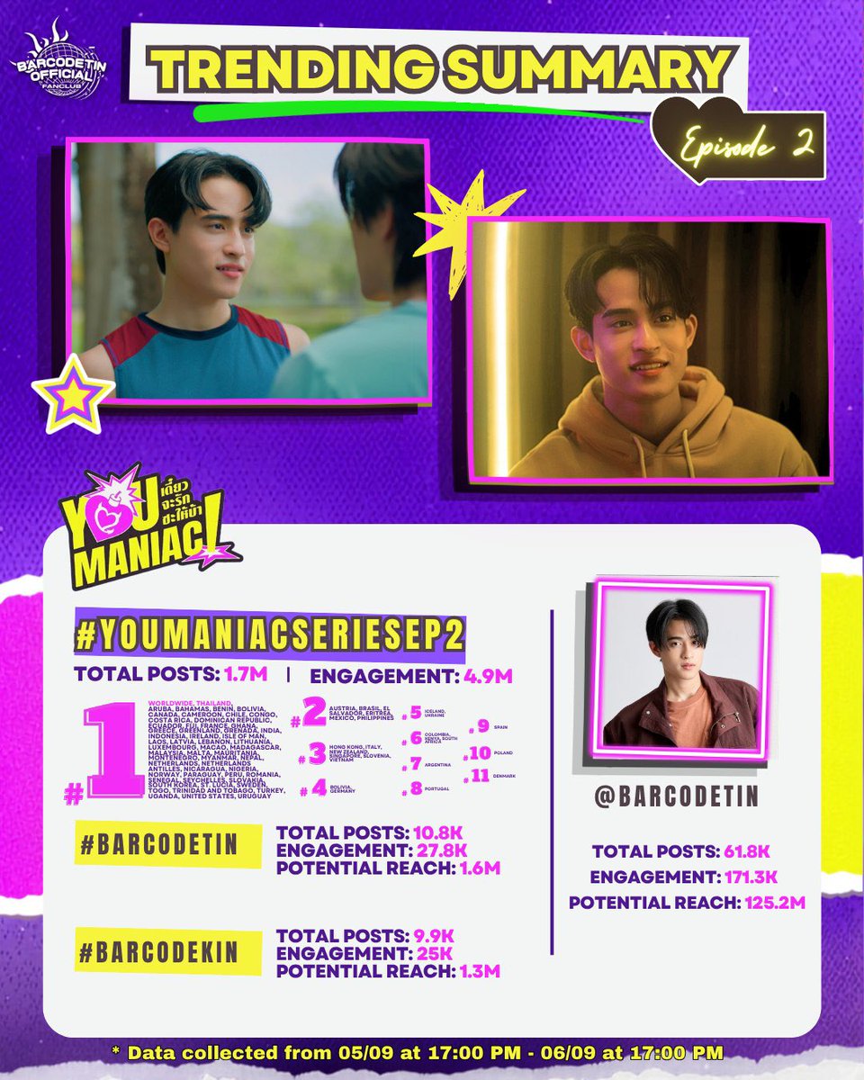 BarcodetinOFC's tweet photo. Barcode Tinnasit Trend Summary: YOU MANIAC SERIES EP 2

สรุปยอด Trending และ Engagement
ขอบคุณ UNITs และทุกคนที่ช่วยกันปั่นเทรดนะคะ 🤍

Highest Trending and Total Engagement.
Thank you to UNITs and everyone for contributing 🤍

🗓️ Date :05.09.2026 - 06.09.2026

#️⃣YouManiacSeriesEP2
#️⃣barcodetin
#️⃣BarcodeKin

X @BarcodeTin
Result — 61.8K
Engagement — 171.3K
Potential Reach  — 125.2M

#YouManiacSeries2
#BarcodeKin #barcodetin
@BarcodeTin