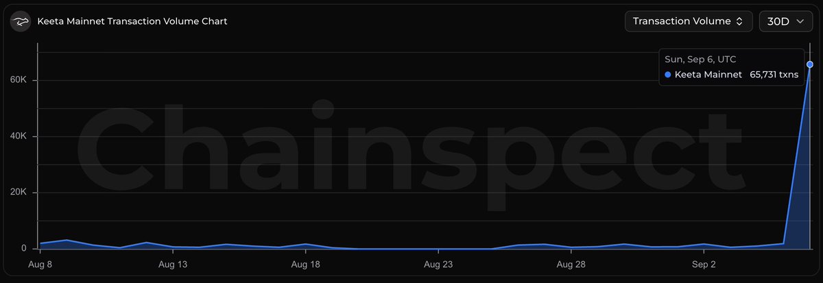 chainspect_app's tweet photo. .@KeetaNetwork had itself a Sunday

Keeta processed over 65K transactions yesterday, reaching its highest daily throughput in the past month

Weekends are supposed to be quiet, but Keeta clearly missed the memo

📊 https://t.co/CiZ9Ssrvwi https://t.co/k07MwEX05S