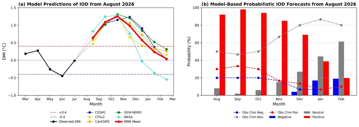 SkymetWeather's tweet photo. El Nino 2026 is likely to be the strongest El Niño observed in the last 100 years and has the potential to be one of its exclusive kind in living memory so far. For that matter, any El Niño event has a past record of triggering droughts, torrential rains,...(contd.) https://t.co/1pRhLJCtEc