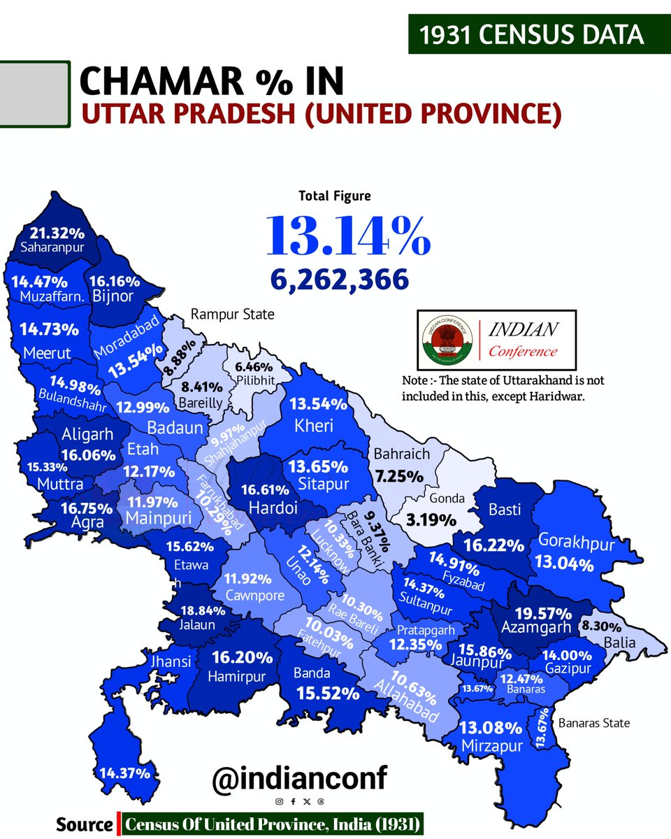 indianconf's tweet photo. Chamar Population in Uttar Pradesh (1931) https://t.co/6EQerCDtah