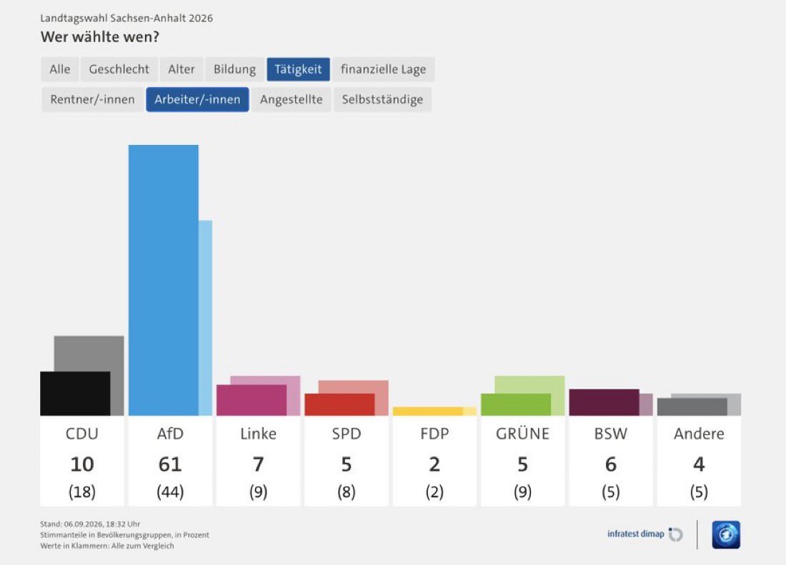 DevliegerErik's tweet photo. 61% van de arbeiders.  Als je dan als politicus met ongeloof reageert, ben je het gevoel met de maatschappij volkomen kwijt. https://t.co/lZZiId4Dko