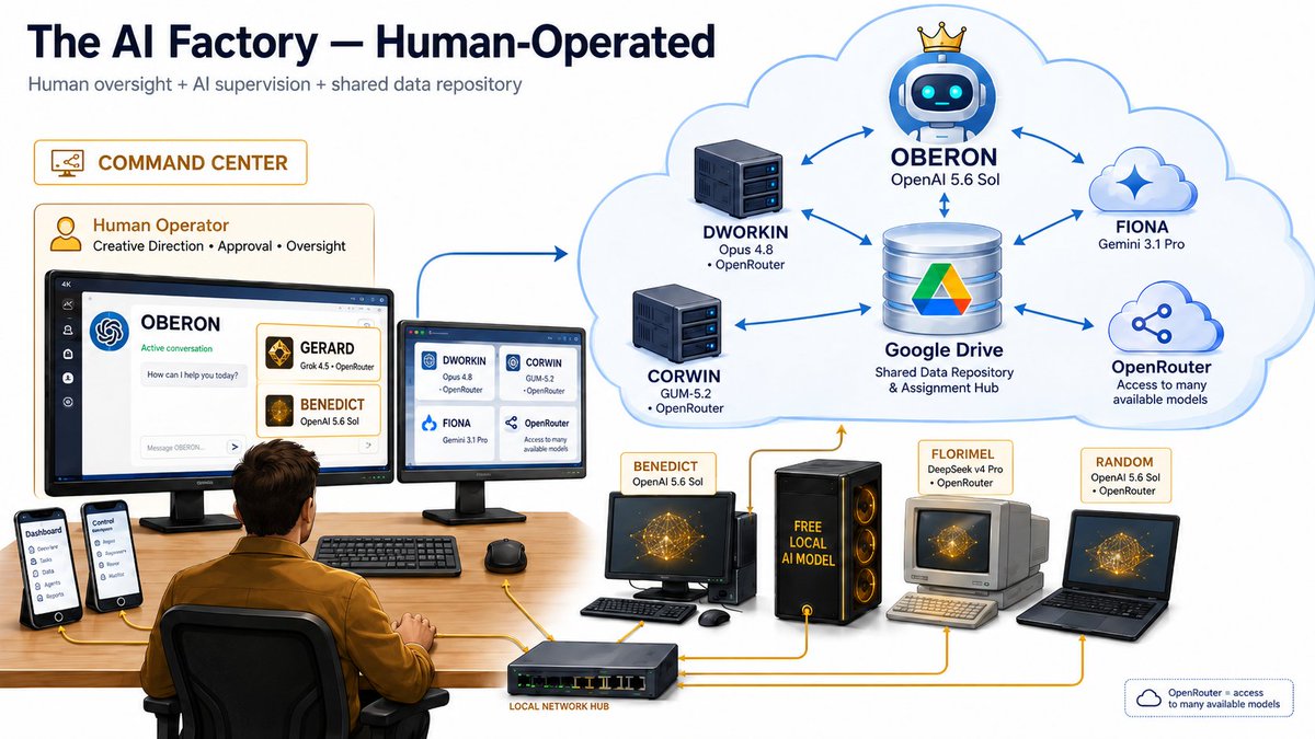 TomPAllred's tweet photo. Some of my most productive, and boring, days are spent using this setup. All except the local AI server, which I don't have. This is a slide I made for the monthly free AI education I do at the public library. I just sit there and act as both a creator and human approval gate. https://t.co/3WTVKiDY5Y