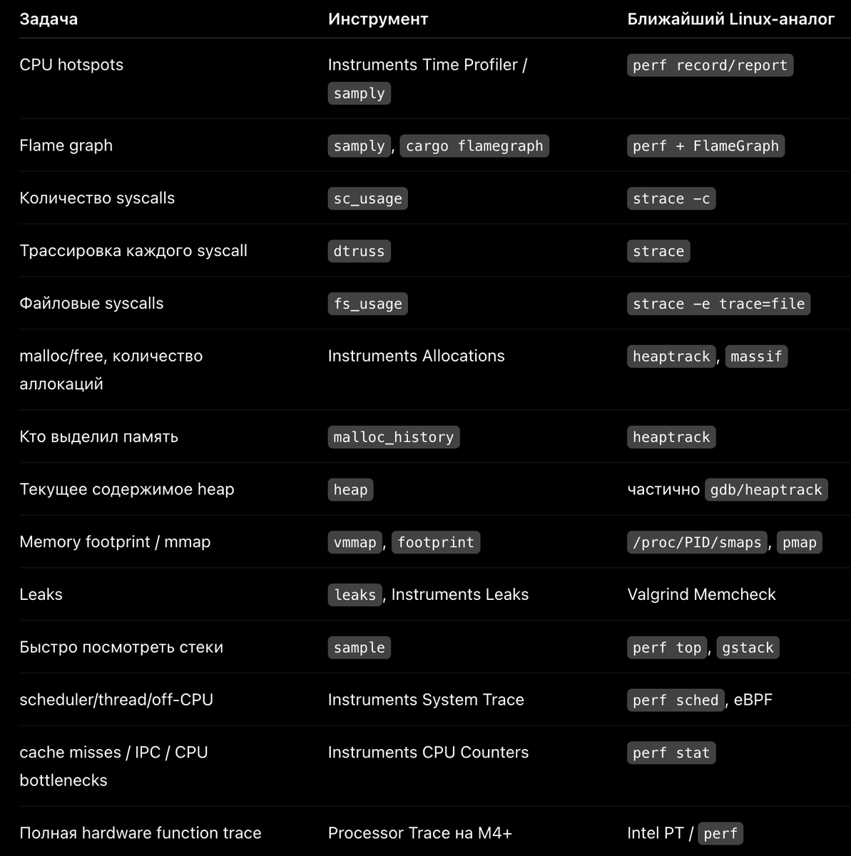 Creadone's tweet photo. Если вам вдруг приперло профилировать бинарники под MacOS, а в голове крутится только perf + strace + heaptrack, то не грустите, вот их ближайшие аналоги. https://t.co/VgrkG3S8rY