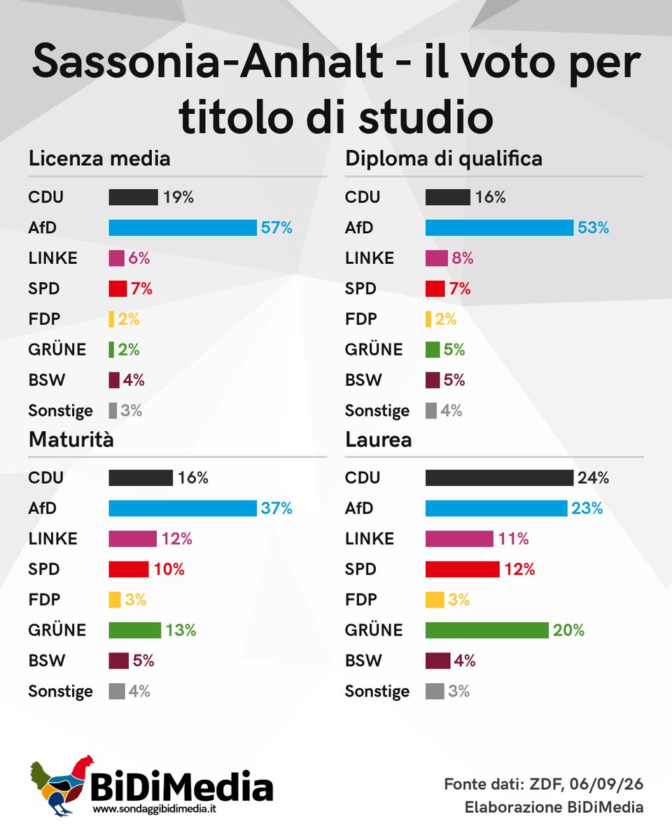 DD_Mauro's tweet photo. @PasqualeR_ITA Quel che diceva Bonaccini è applicabile anche in Sassonia
https://t.co/0V7FrLLvMU