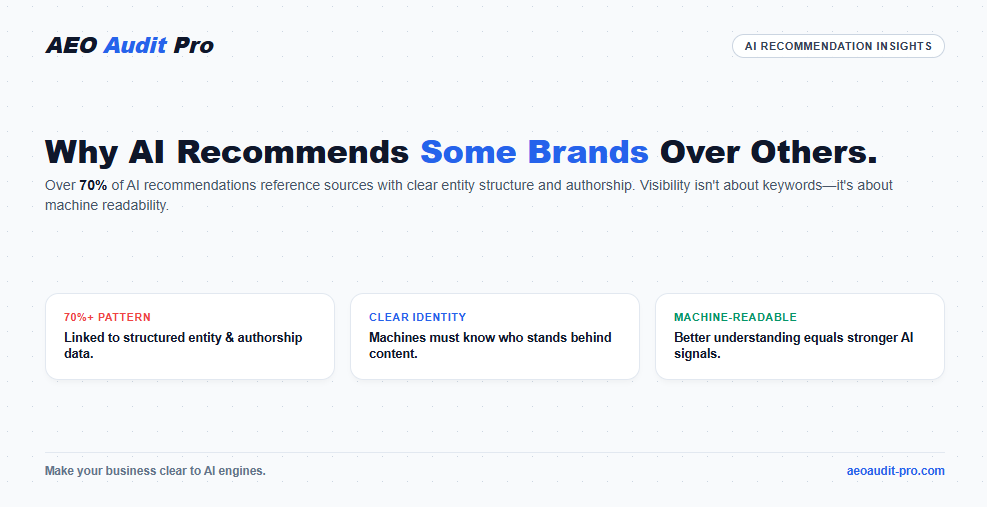 aeoauditpro's tweet photo. When an AI model recommends a product, what makes one brand stand out over another?

In our analysis of AI recommendations across specific industry niches, we found that more than 70% of the recommendations referenced sources with clearly structured entity and authorship information.

That doesn’t mean Schema or entity structure alone determines whether a brand gets recommended.

But it highlights an important shift:

AI systems need to understand who your brand is, what you offer, who stands behind your content, and how those entities are connected.

AI visibility isn't built by simply adding more keywords.

It’s built by making your business clear, consistent, and machine-readable.

The better machines understand what your business actually is, the stronger the signals they have to work with.