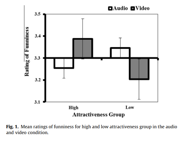 FactLabyrinth's tweet photo. Attractiveness changes how funny we think people are.

According to this study, physically attractive people were rated funnier on video than in audio. Less attractive people showed the opposite pattern: they were rated funnier in audio than on video.

(https://t.co/wKID0IBAVG) https://t.co/lQaJBTuCwx