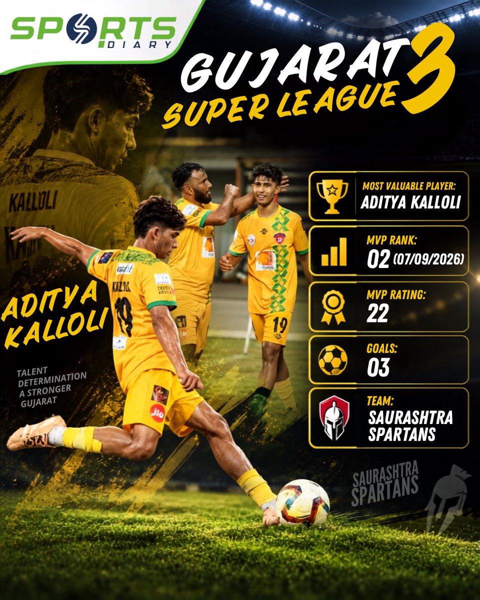 GujaratSports9's tweet photo. Gujarat Super League 3
આદિત્ય કલ્લોલી:
સૌરાષ્ટ્ર સ્પાર્ટન ટીમ તરફથી હજુ માત્ર 2 મેચ રમી 3 ગોલ રમી આ સિઝનમાં મોસ્ટ વેલ્યૂએબલ પ્લેયર તરીકે 22 રેટિંગ સાથે બીજા સ્થાને બિરાજમાન છે..! ⚽️💪👏
@GujaratFootball
#GujaratSports | #SportsDiary | #GujaratSuperLeague https://t.co/baLKqRlknU