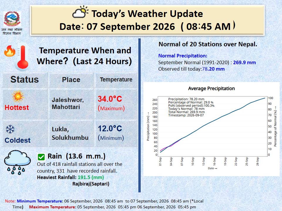 ClimateDhm's tweet photo. #Daily_Weather_Summary_07th_Spetember_2026 https://t.co/KY6GeSOEMH