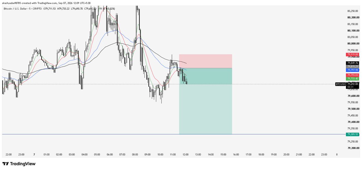 AkashYadav98705's tweet photo. bitcoin:native currently trading around $79,692, down from today's high of $80,250 📉
Support zone: $79,300 | Resistance: $79,900
Watching for next move 👀 #Bitcoin #BTC https://t.co/nEHVgdE4oW