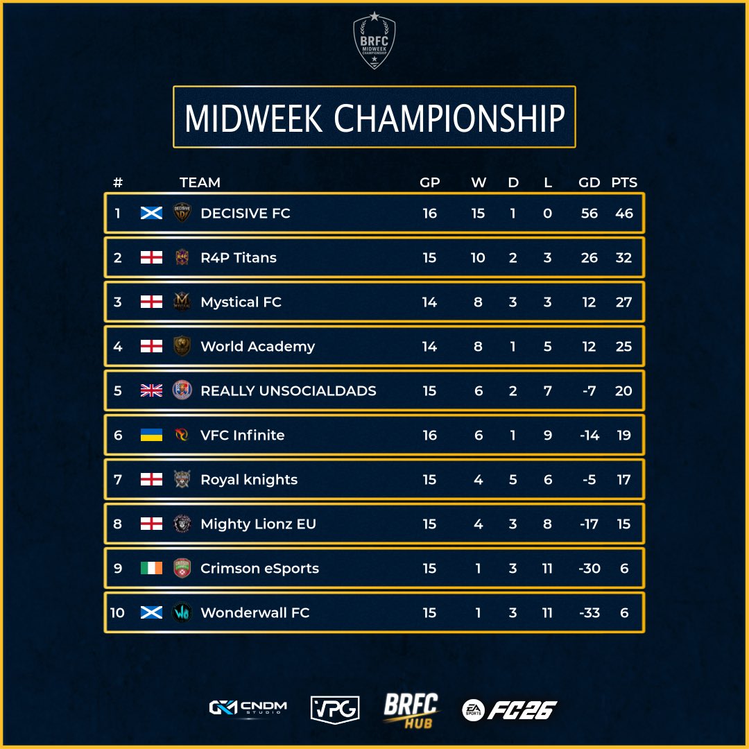BRFCHub's tweet photo. ⭐ Team of the week
📊 League Standings
⚽️ @easportsfc Competitive 11v11 
🗓️ Season 15 - Week 5
🏆 BRFC Midweek Championship

🙌🏽 Start your journey as a player and join our discord server: https://t.co/hC824pueA8

#BRFCHub #FC26 #VPG #ProClubs #EAFC
#WhereTheChampionsPlay https://t.co/3YNv4VNbmb