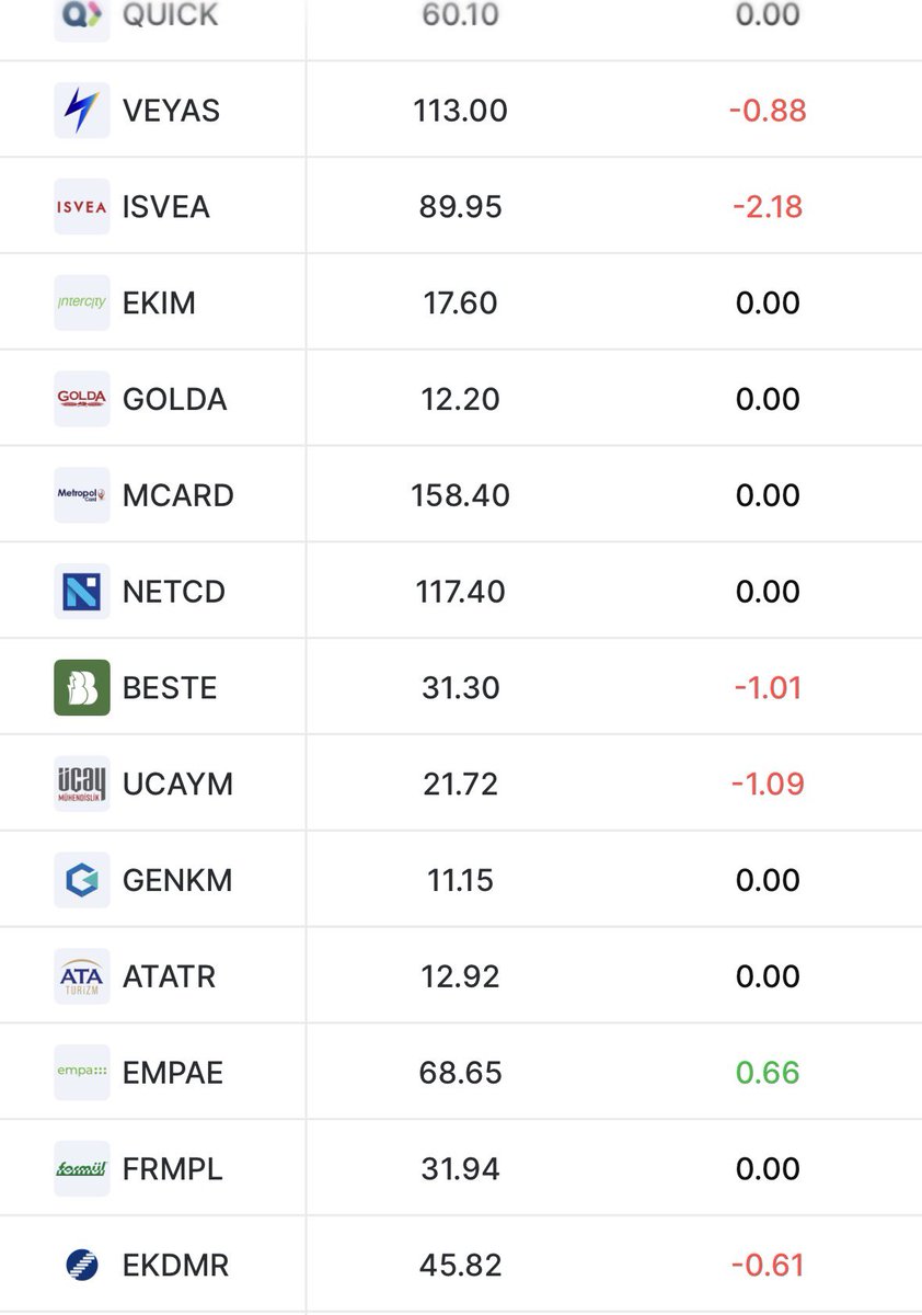 BorsaGenci777's tweet photo. 📊Halka Arzlar Teorik Eşleşme / Karanlık Oda Eşleşme Fiyatları
#BKRGY
#INTET
#VEYAS
#TKNKA
#CITAS
#BETAE
#SARAE
#MASFN
#ORZAX
#METEN
#ISVEA
#KARCL
#GOLDA
#EKIM
#SSAAT
#SOHOE
#ALBT https://t.co/soGPfUz6YF