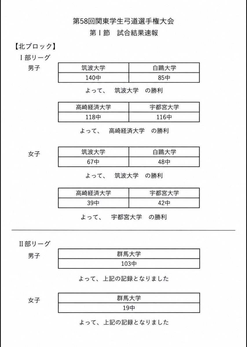 kanto_gkr's tweet photo. 【秋季リーグ結果報告】

9/6に行われた秋季リーグ戦第1節の結果を公表いたします。 https://t.co/uIsYLINNoU