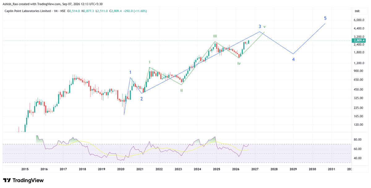 AshishRaoWho's tweet photo. #CAPLIPOINT chart update 1M
Updated wave 1 and i of 3. Trend remains the same. Wave v of 3 will go higher.
PS - disclaimer in my profile bio.
https://t.co/uLL6gsVnAi https://t.co/8GJzBTp4iO