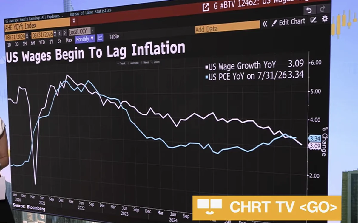 US #wages (white line: 3.09%) begin to lag inflation (blue line: 3.34%) – chart @BloombergTV live
