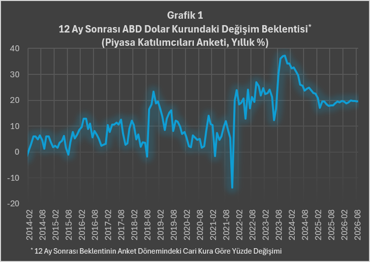 DerenUn's tweet photo. OVP kur tahminleri piyasa ile uyumlu. 2025 yılında %20'in az üzerinde artış  gösteren ABD doları ortalama kuru OVP'ye göre 2026-27 yıllarında da %19-20 civarı artacak. Piyasa katılımcıları için de bu 2025 yılı başından bu yana %19-20 civarında. Beklentilerdeki uyum da yüksek. 👇 https://t.co/g8atDCmEXJ