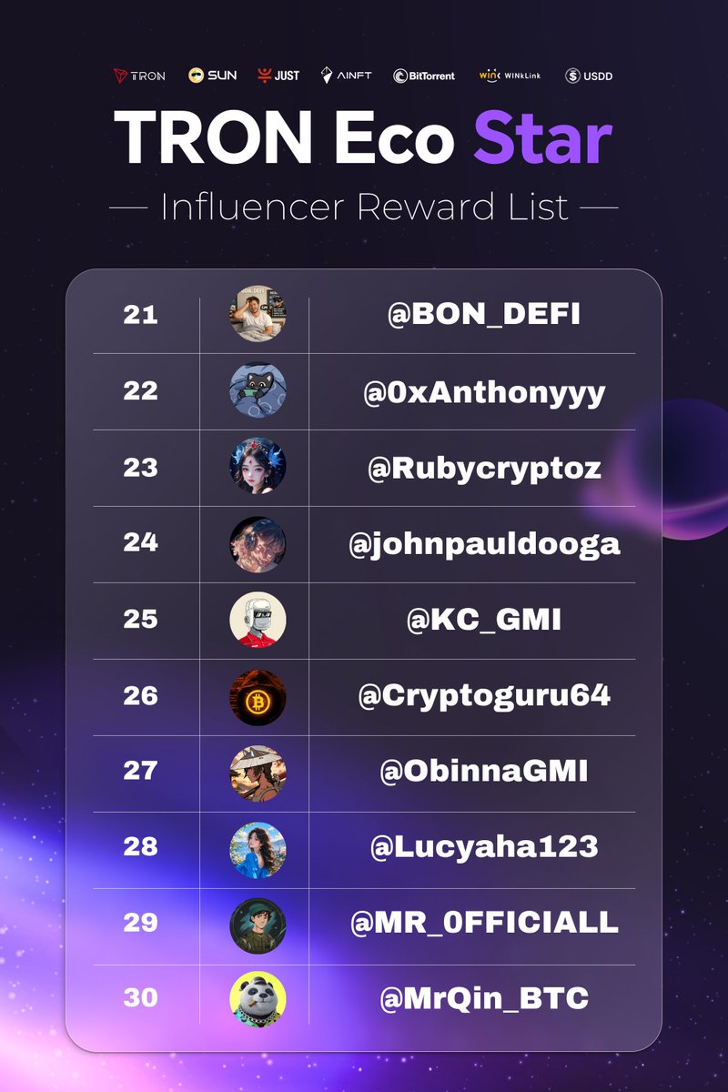 OfficialSUNio's tweet photo. 🌟 TRON Eco Star: August Recap 🌟

Another month of exceptional impact from the TRON Eco Star community! 🚀 Across the ecosystem, our creators delivered premium insights and engaging content, serving as the ultimate catalysts for TRON Eco’s growth and global presence.

Every thread, analysis, and conversation strengthens the bridge between TRON and the broader Web3 landscape.

🏆 Recognition Awards:
Special applause to the outstanding trailblazers officially recognized by @justinsuntron this August: 
@Blackpink_Ox66 @0xMoon @0xMayyy @Baby__BTC @sanmiastar 

Thank you for sharing your brilliance and expanding the TRON narrative. 
We keep growing stronger, together. 🌐✨