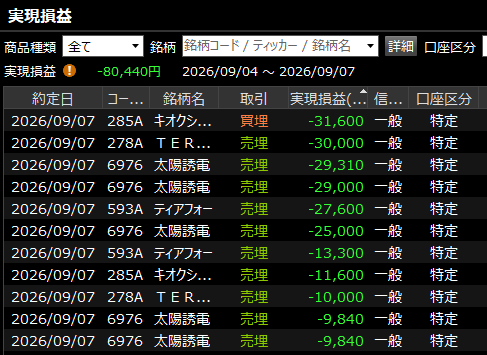 puchi_kabu's tweet photo. デイトレ収支（2026/09/07）
-80,440円
今日全部逆にいってダメダメでした。自信喪失。 https://t.co/sxaVWIERxV