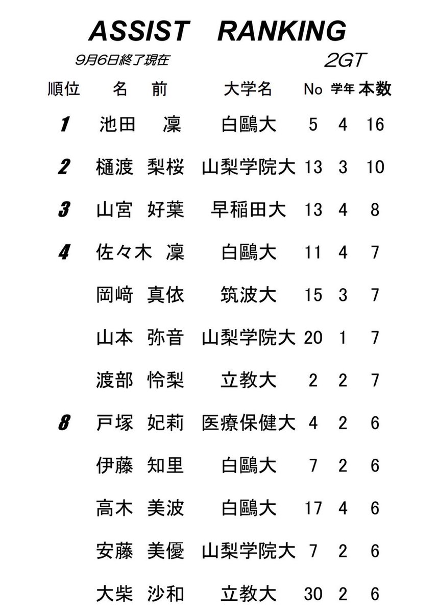 kanjyo_official's tweet photo. ⛹️‍♀️#リーグ戦
👑ランキング DAY2

✔︎POINTS
1位 川井田 風寧 筑波大 46点

✔︎3POINTS
1位 川井田 風寧 筑波大 8本

✔︎REBOUNDS
1位 マカヌアンバ ロリアン 日本体育大 23本

✔︎ASSIST
1位 池田 凜 白鷗大 16本

#大学バスケ 
#kanjyo https://t.co/JeAMyIjLLo