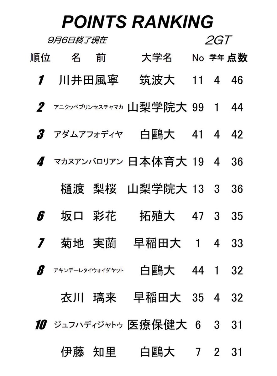 kanjyo_official's tweet photo. ⛹️‍♀️#リーグ戦
👑ランキング DAY2

✔︎POINTS
1位 川井田 風寧 筑波大 46点

✔︎3POINTS
1位 川井田 風寧 筑波大 8本

✔︎REBOUNDS
1位 マカヌアンバ ロリアン 日本体育大 23本

✔︎ASSIST
1位 池田 凜 白鷗大 16本

#大学バスケ 
#kanjyo https://t.co/JeAMyIjLLo