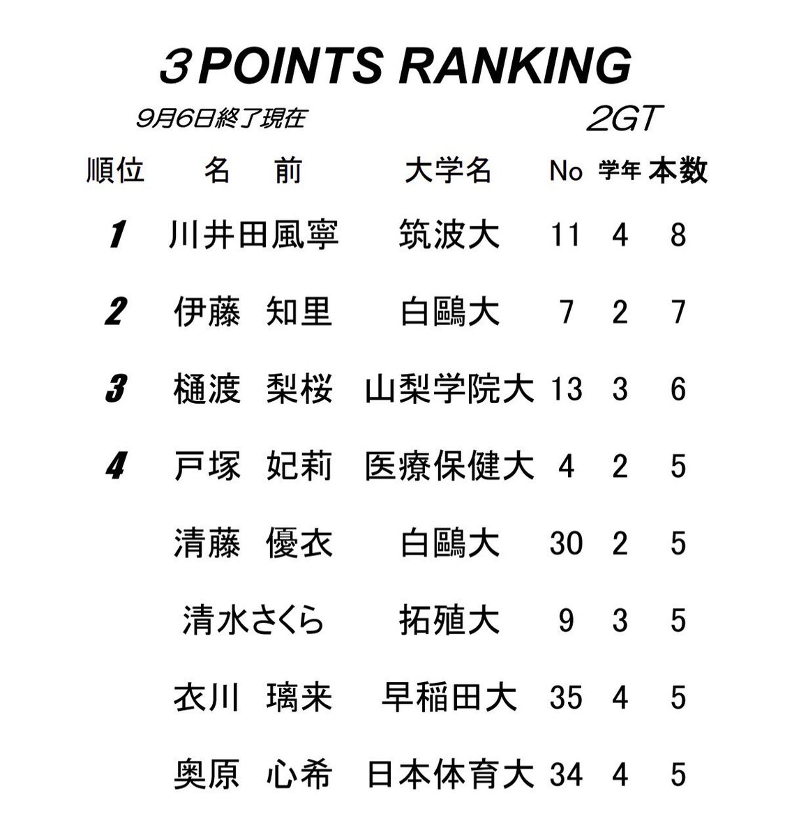 kanjyo_official's tweet photo. ⛹️‍♀️#リーグ戦
👑ランキング DAY2

✔︎POINTS
1位 川井田 風寧 筑波大 46点

✔︎3POINTS
1位 川井田 風寧 筑波大 8本

✔︎REBOUNDS
1位 マカヌアンバ ロリアン 日本体育大 23本

✔︎ASSIST
1位 池田 凜 白鷗大 16本

#大学バスケ 
#kanjyo https://t.co/JeAMyIjLLo