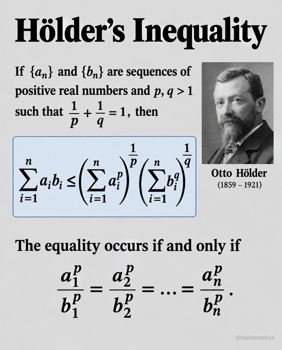 mathemetica's tweet photo. Conjugate exponents lock two sequences into duality: whenever 1/p + 1/q = 1 with p, q > 1, their inner product cannot outrun the product of the ℓᵖ and ℓᵠ norms,

∑ᵢ₌₁ⁿ aᵢ bᵢ ≤ (∑ᵢ₌₁ⁿ aᵢᵖ)^{1/p} (∑ᵢ₌₁ⁿ bᵢᵠ)^{1/q}.

Equality holds precisely when the sequences aᵢᵖ and bᵢᵠ are proportional.

Rogers wrote the estimate in 1888; Hölder published it a year later while studying means. The same pairing, recast as integrals, is what makes Lᵠ the dual of Lᵖ and supplies the engine for Minkowski’s inequality. When p = q = 2 the statement collapses to Cauchy–Schwarz, the most familiar face of a far more general relation.