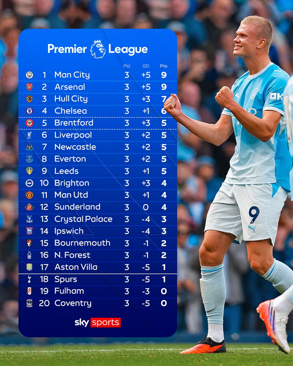SkySportsPL's tweet photo. Here's how the Premier League table is looking after Gameweek 3 📈📉 https://t.co/SwLr7yBRN7