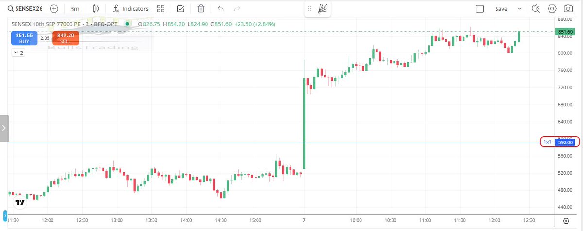 Bullstrading's tweet photo. #sensexOptions
Sensex 10Sep 77k PE
From 592 to 855
That's how energy flows from #gannangles.
Updated chart attached... https://t.co/YxTzBhSrXP