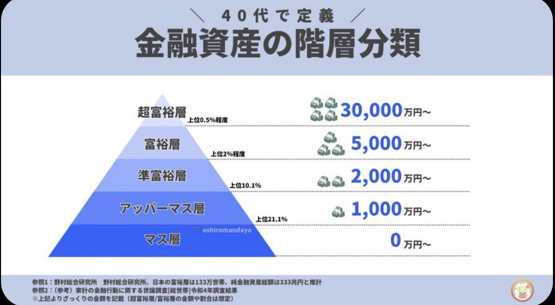 NewbiePilots's tweet photo. 90年代半ば生まれのアラサー夫婦ですが、30代のうちに金融資産3億円を突破できそうです。

・社会人になってすぐ積立投資を開始
・社会人になってすぐマンション購入
・パイロット同士婚による入金力＆与信UP

特に、今のアラサーより上の世代は、都内マンションを購入して住み替えるだけで、数千万〜億単位の資産を築けました。これまでの不動産市況には、本当に感謝しています。