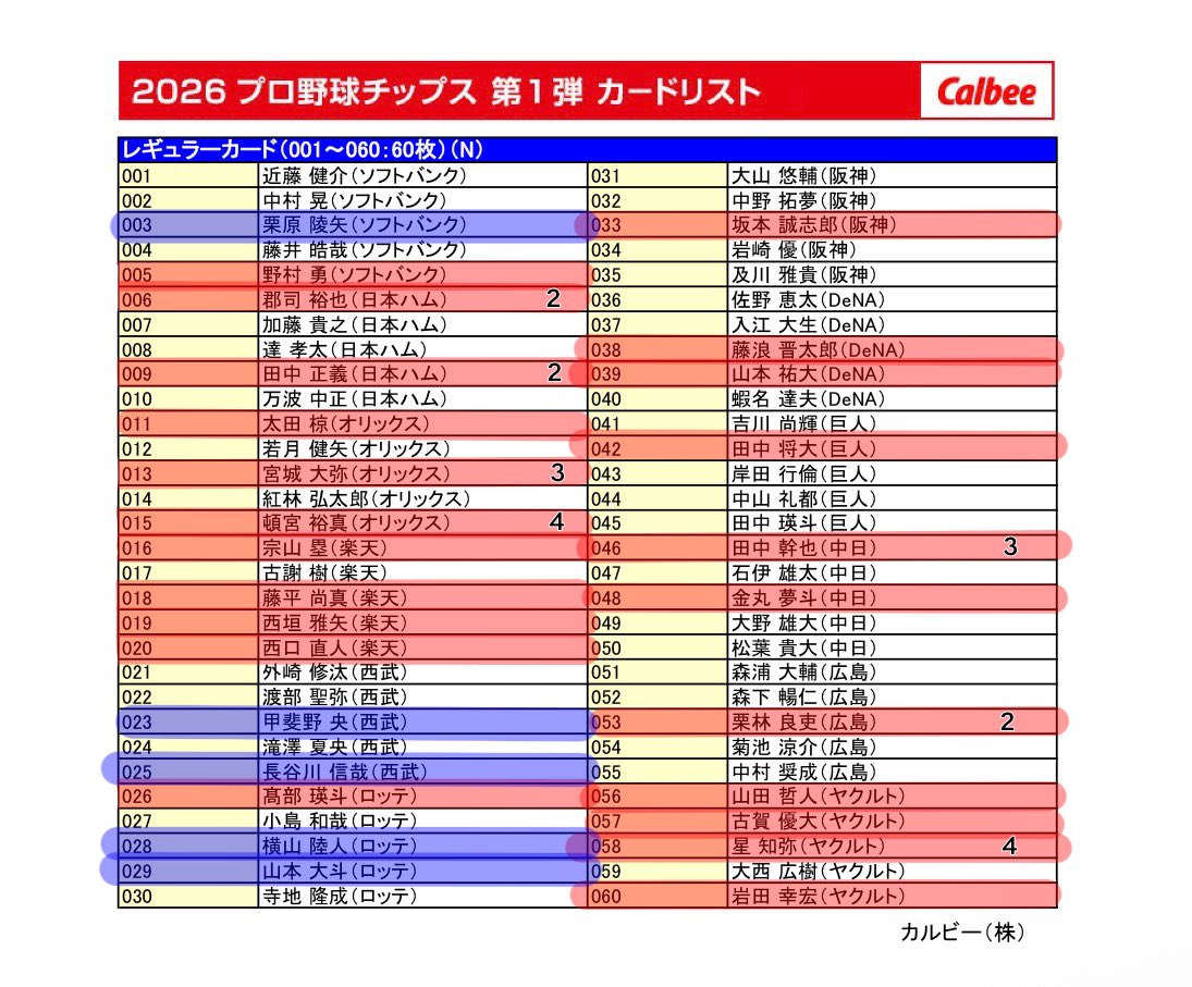 1nll2y's tweet photo. プロ野球チップス2026 第1弾 第2弾 交換

【譲】 🟥
【求】 🟦(🌟は無限回収)

レギュラー⇔タイトルホルダー、スターカードは比率違い可
第2弾はまだ買っていないため求だけ出させて頂いてます.

郵送📮

#プロ野球チップス交換 #プロ野球チップス #プロ野球チップス2026 https://t.co/SzNyr1DSlL