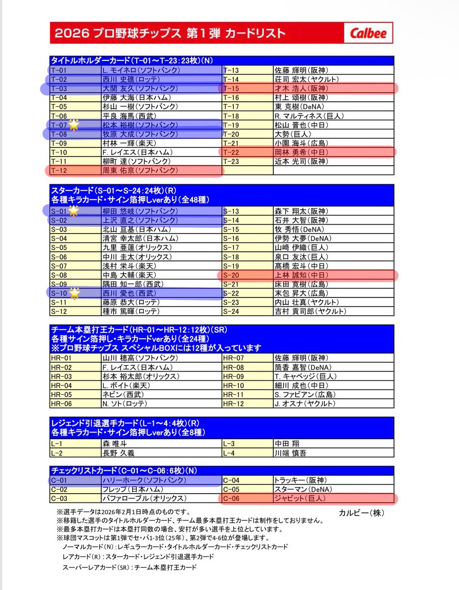 1nll2y's tweet photo. プロ野球チップス2026 第1弾 第2弾 交換

【譲】 🟥
【求】 🟦(🌟は無限回収)

レギュラー⇔タイトルホルダー、スターカードは比率違い可
第2弾はまだ買っていないため求だけ出させて頂いてます.

郵送📮

#プロ野球チップス交換 #プロ野球チップス #プロ野球チップス2026 https://t.co/SzNyr1DSlL