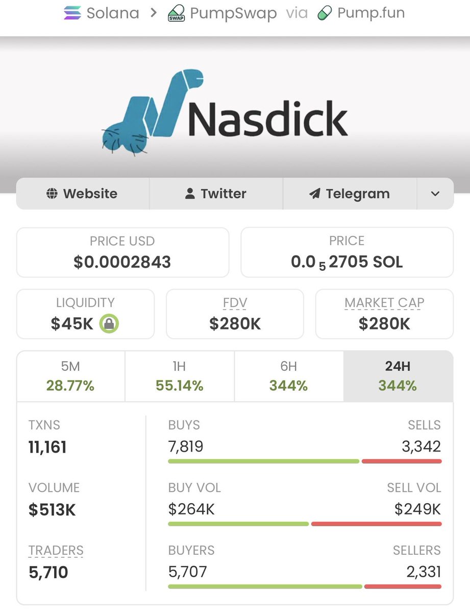 Solmemecoin27's tweet photo. $NASDICK went from $3.5K to $280k market cap — that’s a 80x gain!💰💰🏆🚀🚀
We keep flipping low caps in my TG.
Follow ✅ Join the TG — next gem drops soon

CA: G64WzsH9xbgWnXwzWAhW7NDBkHiFYcEoexQqY9Kwpump https://t.co/JmtBKg3OpG