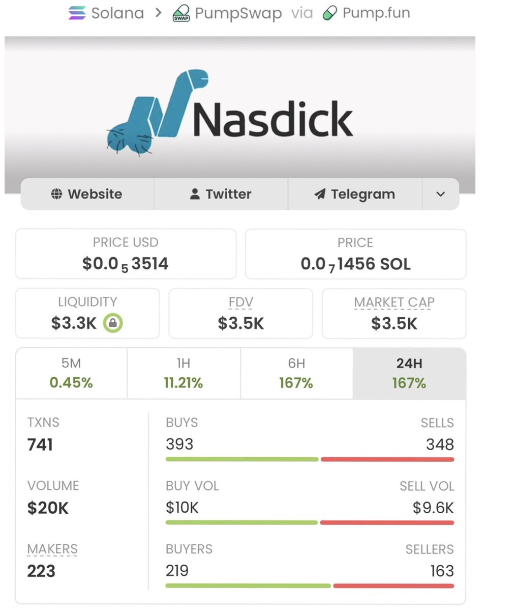 Solmemecoin27's tweet photo. $NASDICK went from $3.5K to $280k market cap — that’s a 80x gain!💰💰🏆🚀🚀
We keep flipping low caps in my TG.
Follow ✅ Join the TG — next gem drops soon

CA: G64WzsH9xbgWnXwzWAhW7NDBkHiFYcEoexQqY9Kwpump https://t.co/JmtBKg3OpG