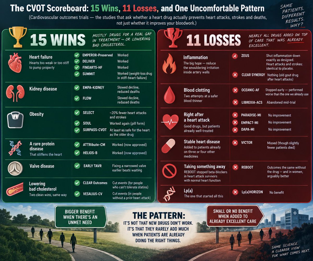 RajlabN's tweet photo. 15 wins, 11 losses across five years of #cardiovascular outcomes trials (#CVOT). The ratio isn't the story. Which ones failed is

1/n https://t.co/phnPCi4Z8j