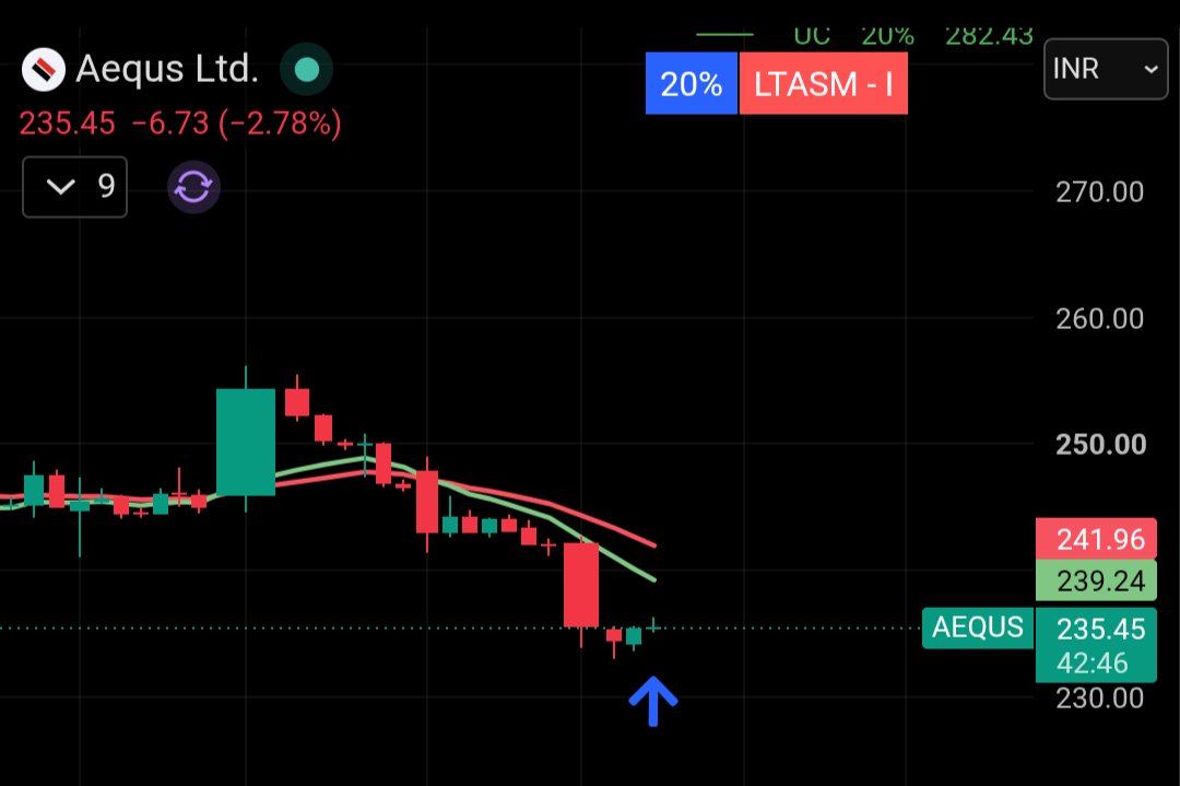 SSrivastava199's tweet photo. #NEW_POSITION
#AEQUS @ 235. Hourly timeframe.
No buy sell recommendation.
#nifty
#sensex
#SwingTrader https://t.co/af19b7M31r